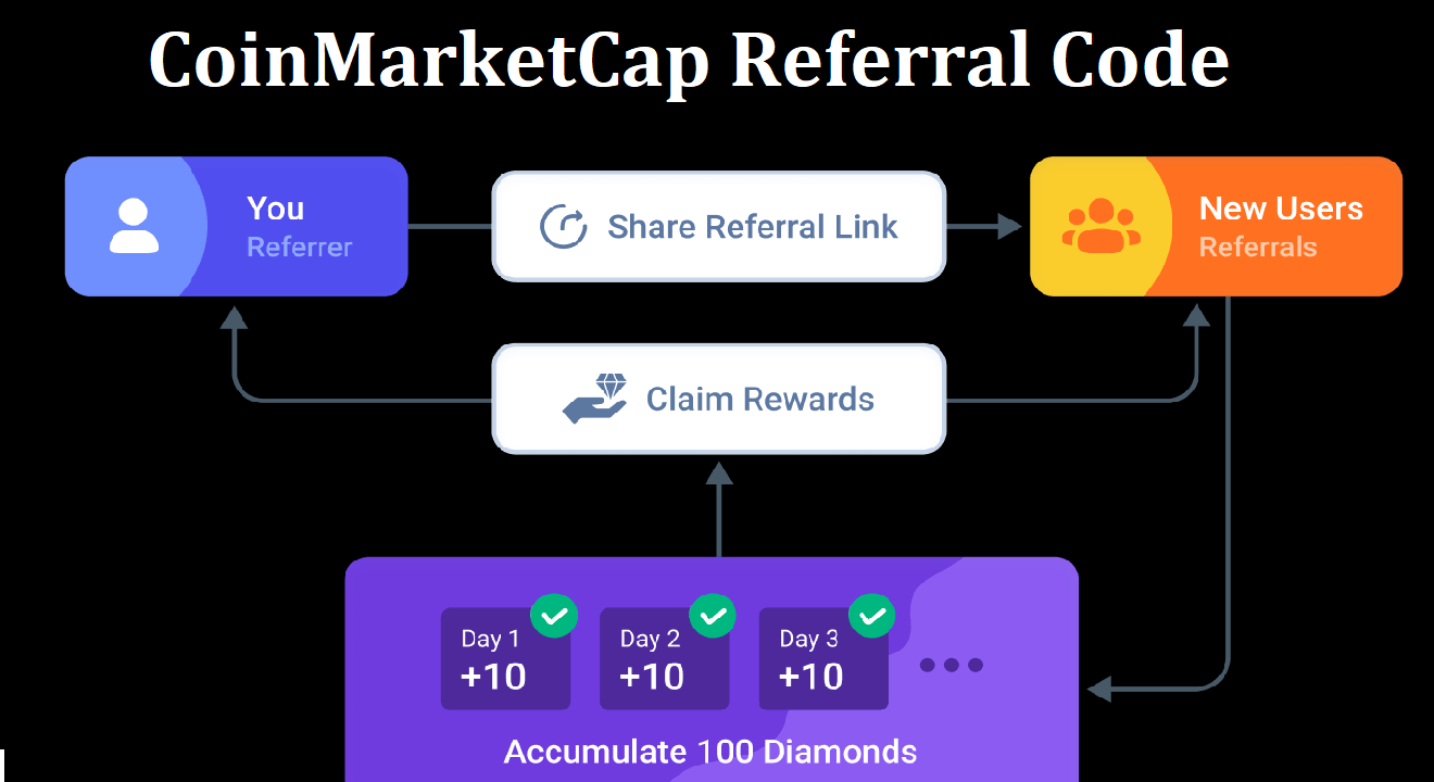 CoinMarketCap Referral ID Get Free 20 Diamonds Bonus